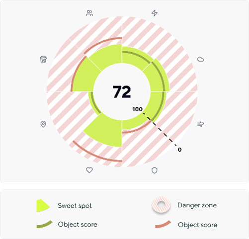 Sustainability index met legenda